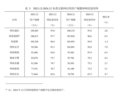 網民對各類網絡應用的使用率，搜索引擎不斷上升